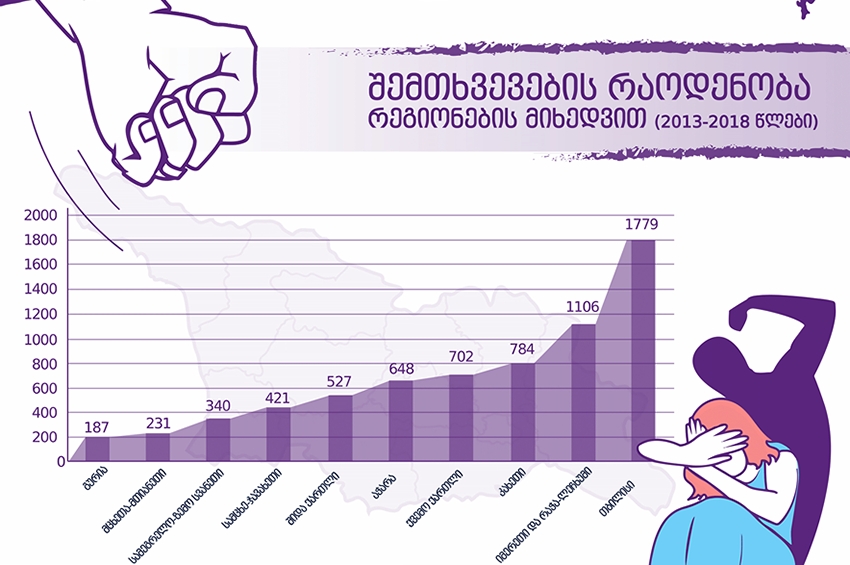 ოჯახური ძალადობის ყველაზე მეტი შემთხვევა თბილისსა და იმერეთშია